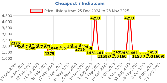 myntra.com CIMONI Structured Shoulder Bag cimoni Price History Graph from 25 Dec 2024 to 23 Nov 2025