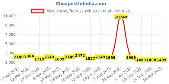 myntra.com CIMONI Structured Shoulder Bag cimoni Price History Graph from 27 Feb 2025 to 26 Oct 2025