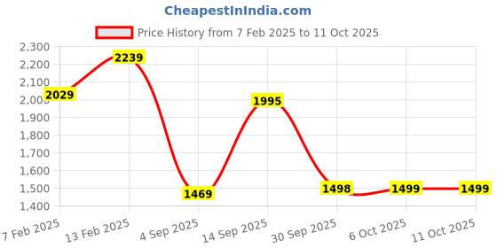 myntra.com CIMONI Structured Shoulder Bag cimoni Price History Graph from 7 Feb 2025 to 10 Oct 2025