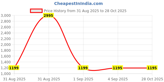 myntra.com CIMONI Structured Shoulder Bag cimoni Price History Graph from 31 Aug 2025 to 28 Oct 2025