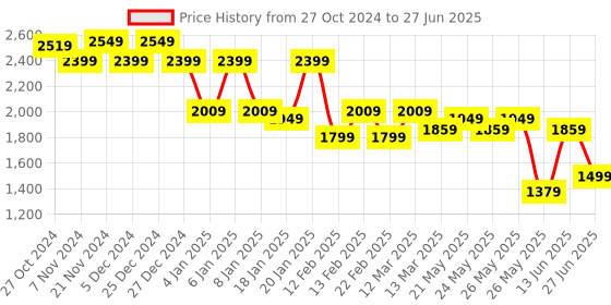 myntra.com CIMONI Structured Sling Bag cimoni Price History Graph from 27 Oct 2024 to 27 Jun 2025