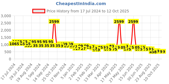 myntra.com CIMONI Structured Sling Bag cimoni Price History Graph from 17 Jul 2024 to 12 Oct 2025
