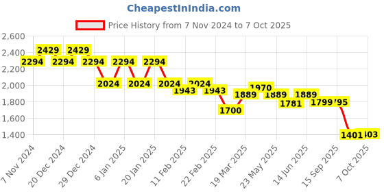 myntra.com CIMONI Structured Sling Bag cimoni Price History Graph from 7 Nov 2024 to 7 Oct 2025