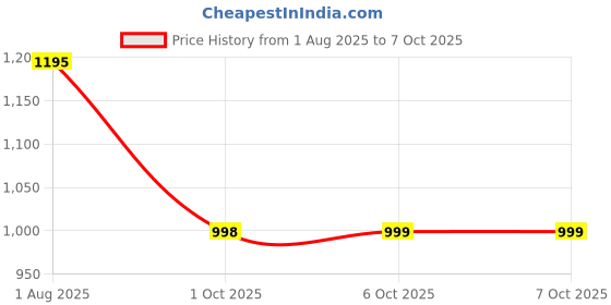 myntra.com CIMONI Structured Sling Bag cimoni Price History Graph from 1 Aug 2025 to 6 Oct 2025