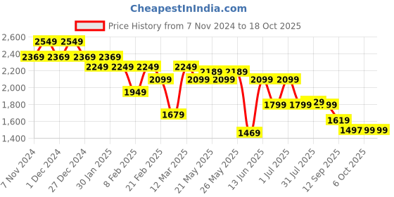 myntra.com CIMONI Structured Vegan Leather Sling Bag cimoni Price History Graph from 7 Nov 2024 to 18 Oct 2025