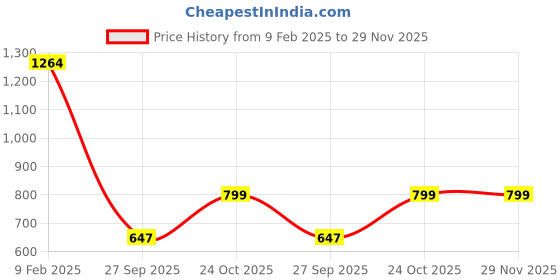 myntra.com CIMONI Textured Lace-Up Structured Vegan Leather Sling Bag cimoni Price History Graph from 9 Feb 2025 to 28 Nov 2025
