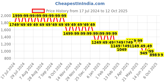 myntra.com CIMONI Textured Leather Backpack With Quilted cimoni Price History Graph from 17 Jul 2024 to 12 Oct 2025