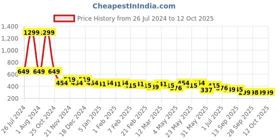 myntra.com CIMONI Textured Leather Short Two Fold Wallet cimoni Price History Graph from 26 Jul 2024 to 12 Oct 2025