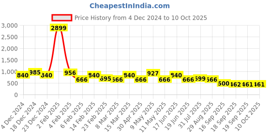 myntra.com CIMONI Textured Leather Structured Sling Bag cimoni Price History Graph from 4 Dec 2024 to 10 Oct 2025