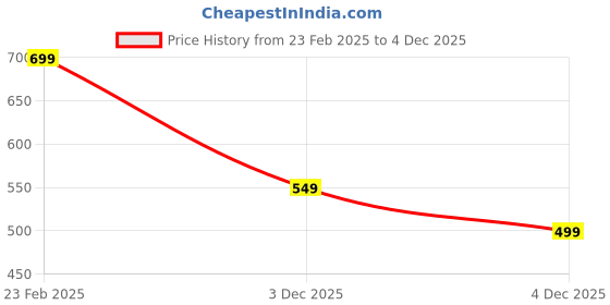 myntra.com CIMONI Textured Leather Three Fold Wallet cimoni Price History Graph from 23 Feb 2025 to 4 Dec 2025