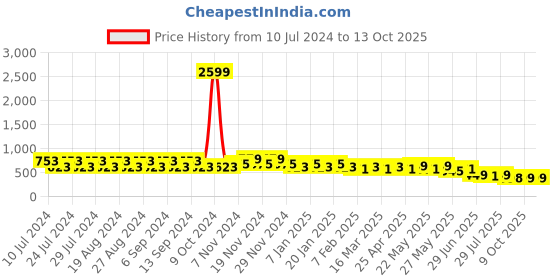 myntra.com CIMONI Textured Leather Two Fold Wallet cimoni Price History Graph from 10 Jul 2024 to 12 Oct 2025