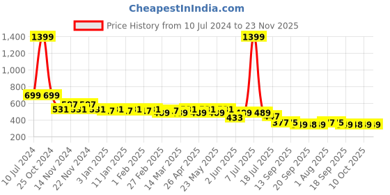 myntra.com CIMONI Textured Leather Two Fold Wallet cimoni Price History Graph from 10 Jul 2024 to 22 Nov 2025