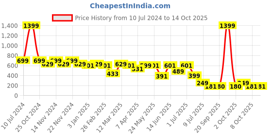 myntra.com CIMONI Textured Leather Two Fold Wallet cimoni Price History Graph from 10 Jul 2024 to 13 Oct 2025