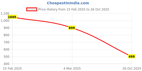 myntra.com CIMONI Textured Leather Two Fold Wallet cimoni Price History Graph from 15 Feb 2025 to 26 Oct 2025