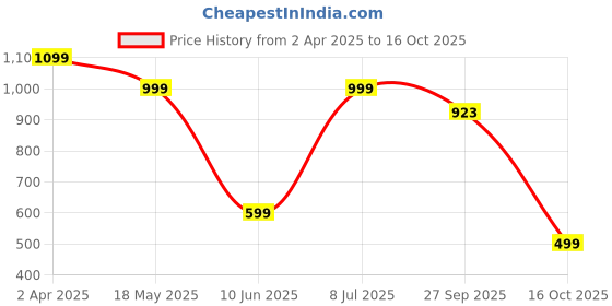myntra.com CIMONI Textured Leather Two Fold Wallet cimoni Price History Graph from 2 Apr 2025 to 16 Oct 2025
