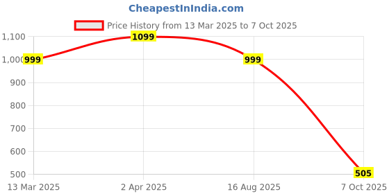 myntra.com CIMONI Textured Leather Two Fold Wallet cimoni Price History Graph from 13 Mar 2025 to 7 Oct 2025
