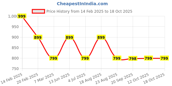 myntra.com CIMONI Textured Purse Clutch cimoni Price History Graph from 14 Feb 2025 to 17 Oct 2025