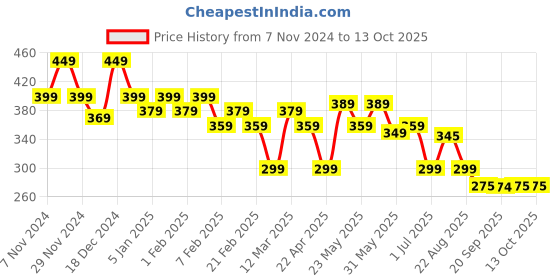 myntra.com CIMONI Textured Short Two Fold Wallet cimoni Price History Graph from 7 Nov 2024 to 12 Oct 2025