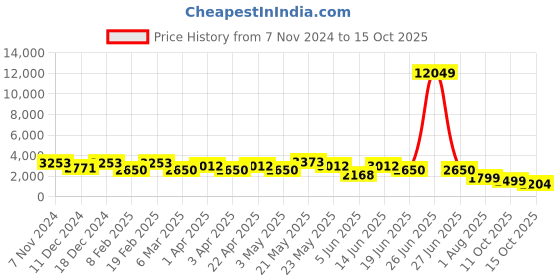 myntra.com CIMONI Textured Shoulder Bag cimoni Price History Graph from 7 Nov 2024 to 15 Oct 2025