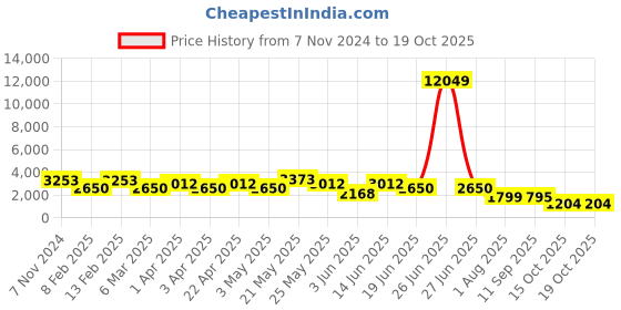 myntra.com CIMONI Textured Shoulder Bag cimoni Price History Graph from 7 Nov 2024 to 15 Oct 2025