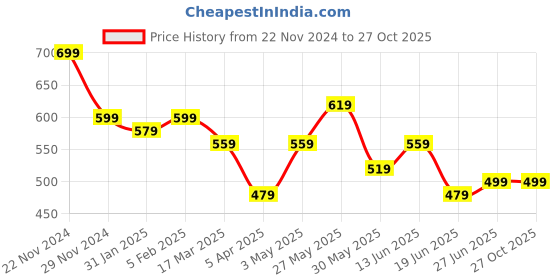 myntra.com CIMONI Textured Structured Handheld Bag cimoni Price History Graph from 22 Nov 2024 to 27 Oct 2025