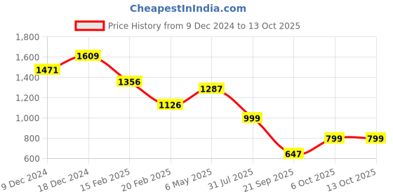 myntra.com CIMONI Textured Structured Sling Bag cimoni Price History Graph from 9 Dec 2024 to 12 Oct 2025
