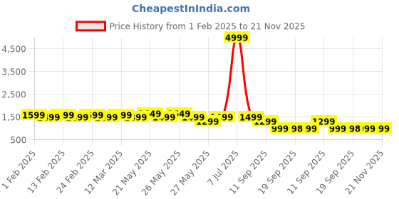 myntra.com CIMONI Unisex Backpack cimoni Price History Graph from 1 Feb 2025 to 21 Nov 2025