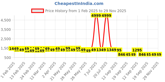 myntra.com CIMONI Unisex Backpack with Monster Key Fob cimoni Price History Graph from 1 Feb 2025 to 28 Nov 2025