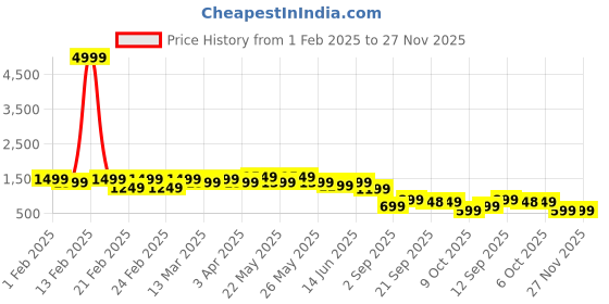 myntra.com CIMONI Unisex Backpack with Monster Key Fob cimoni Price History Graph from 1 Feb 2025 to 27 Nov 2025
