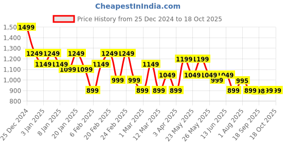 myntra.com CIMONI Unisex Backpack with Reflective Strip cimoni Price History Graph from 25 Dec 2024 to 18 Oct 2025