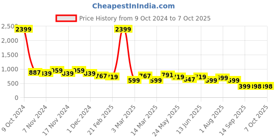 myntra.com CIMONI Unisex Black Leather Two Fold Wallet With Key Chain cimoni Price History Graph from 9 Oct 2024 to 7 Oct 2025