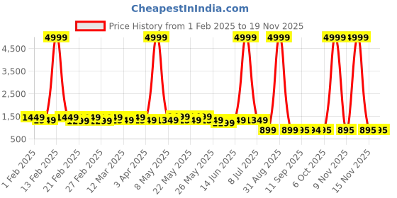 myntra.com CIMONI Unisex Colourblocked Backpack cimoni Price History Graph from 1 Feb 2025 to 18 Nov 2025