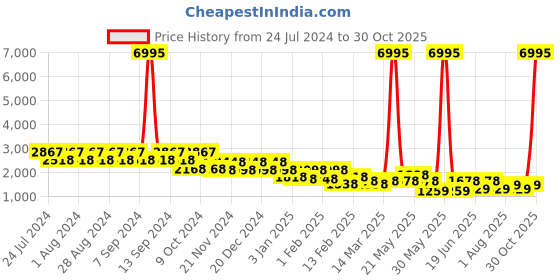 myntra.com CIMONI Unisex Colourblocked Leather Laptop Bag Up to 16 inch cimoni Price History Graph from 24 Jul 2024 to 30 Oct 2025