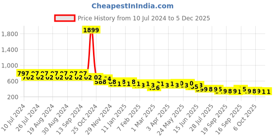 myntra.com CIMONI Unisex Colourblocked Leather Water Resistant Two Fold Wallet cimoni Price History Graph from 10 Jul 2024 to 4 Dec 2025