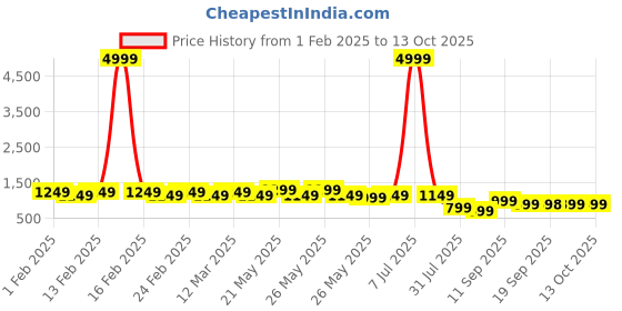 myntra.com CIMONI Unisex Graphic Printed Backpack cimoni Price History Graph from 1 Feb 2025 to 13 Oct 2025