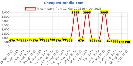 myntra.com CIMONI Unisex Large Size Backpack cimoni Price History Graph from 12 Mar 2025 to 4 Oct 2025