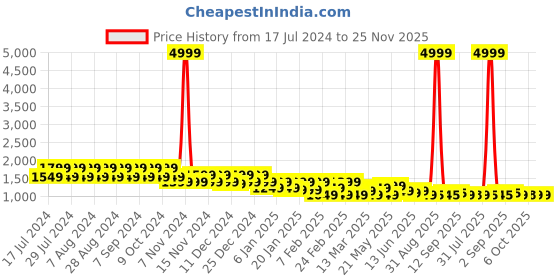 myntra.com CIMONI Unisex Leather Backpack cimoni Price History Graph from 17 Jul 2024 to 25 Nov 2025