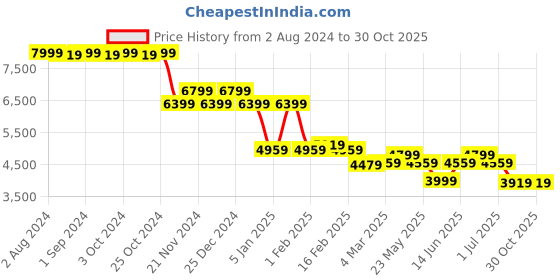 myntra.com CIMONI Unisex Leather Duffel Bag cimoni Price History Graph from 2 Aug 2024 to 29 Oct 2025