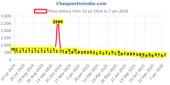 myntra.com CIMONI Unisex Leather Slim Two Fold Wallet cimoni Price History Graph from 10 Jul 2024 to 5 Jan 2026