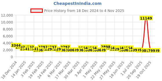 myntra.com CIMONI Unisex Leather Textured Messenger Bag cimoni Price History Graph from 18 Dec 2024 to 2 Nov 2025