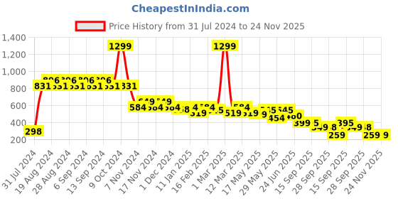 myntra.com CIMONI Unisex Leather Two Fold Wallet cimoni Price History Graph from 31 Jul 2024 to 23 Nov 2025