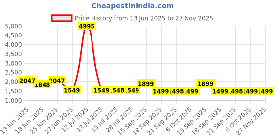 myntra.com CIMONI Unisex Messenger Bag cimoni Price History Graph from 13 Jun 2025 to 26 Nov 2025