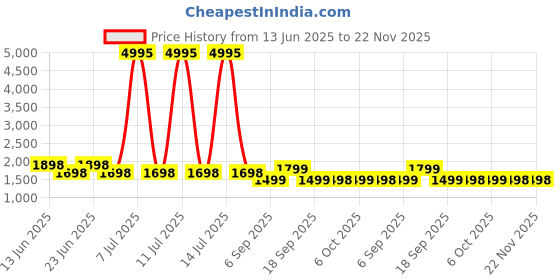 myntra.com CIMONI Unisex Messenger Bag cimoni Price History Graph from 13 Jun 2025 to 22 Nov 2025