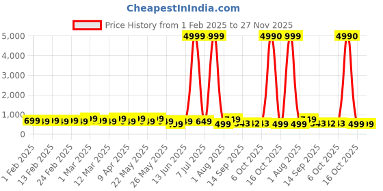 myntra.com CIMONI Unisex Padded Backpack cimoni Price History Graph from 1 Feb 2025 to 27 Nov 2025