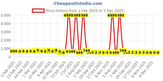 myntra.com CIMONI Unisex Premium Tetron Leather Backpack cimoni Price History Graph from 1 Feb 2025 to 5 Dec 2025