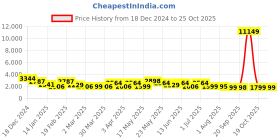 myntra.com CIMONI Unisex Printed Messenger Bag cimoni Price History Graph from 18 Dec 2024 to 25 Oct 2025