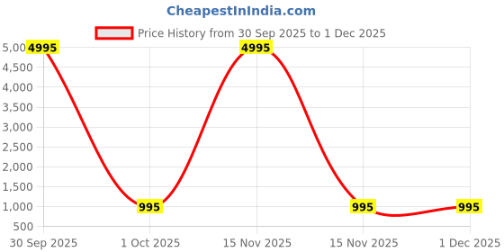 myntra.com CIMONI Unisex Textured Leather Backpack cimoni Price History Graph from 30 Sep 2025 to 1 Dec 2025