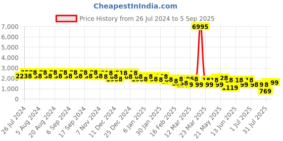 myntra.com CIMONI Unisex Textured Leather Laptop Bag Up to 16 inch cimoni Price History Graph from 26 Jul 2024 to 5 Sep 2025