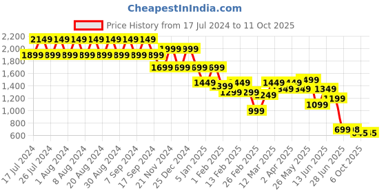 myntra.com CIMONI Unisex Textured Leather Structured Crossbody Bag cimoni Price History Graph from 17 Jul 2024 to 11 Oct 2025