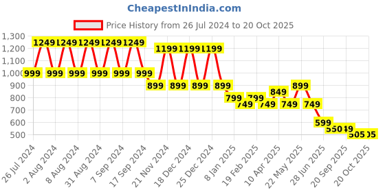 myntra.com CIMONI Unisex Textured Leather Structured Waist Pouch cimoni Price History Graph from 26 Jul 2024 to 19 Oct 2025